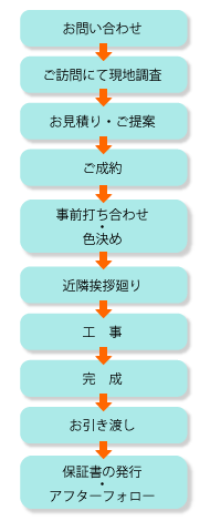 塗装工事の流れ